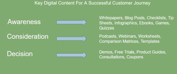 Key Digital Content Customer Journey